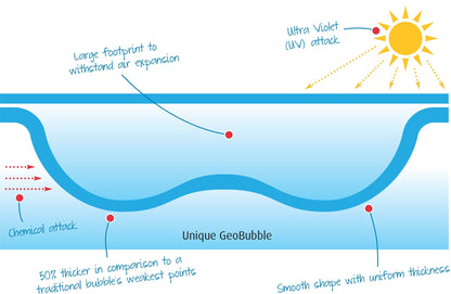 GeoBubble Solfolie 400µ – Måttanpassad för din pool